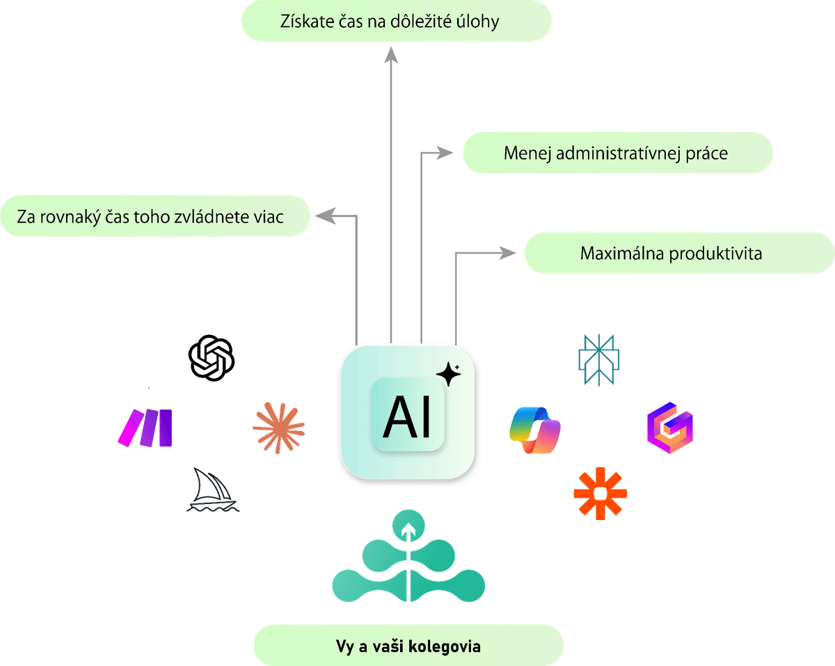 AI transformácia - benefity pre váš biznis